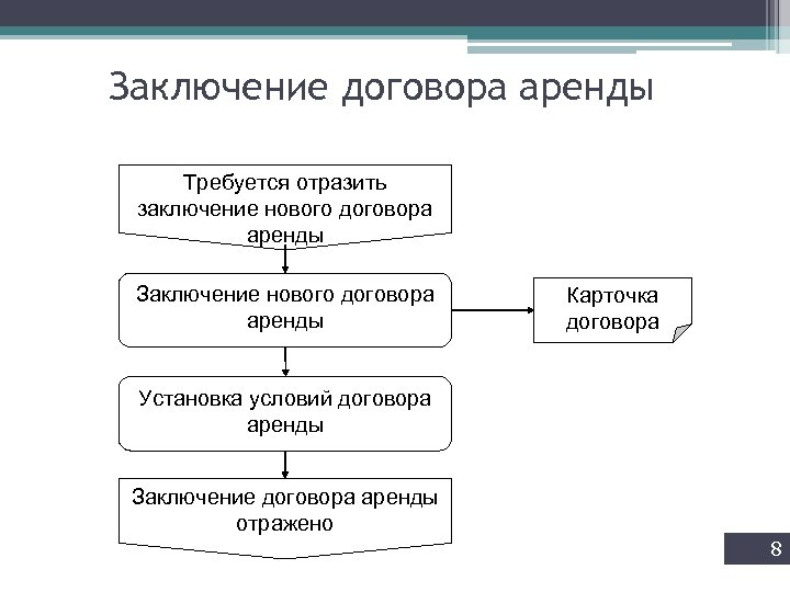 Заключение договора аренды. Этапы заключения договора аренды. Схема заключения договора найма. Договор аренды заключение договора.