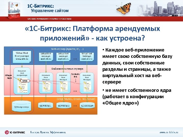  « 1 С-Битрикс: Платформа арендуемых приложений» - как устроена? • Каждое веб-приложение имеет