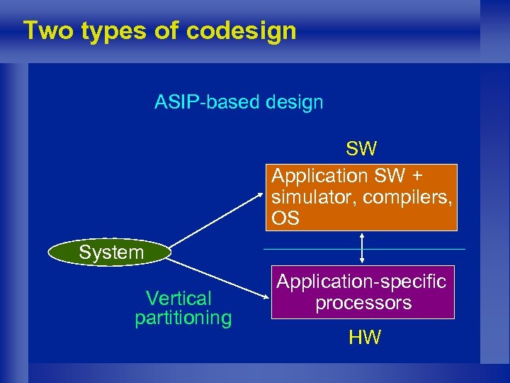 Two types of codesign ASIP-based design SW Application SW + simulator, compilers, OS System