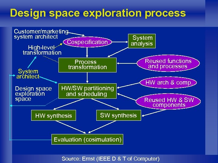 Design space exploration process Customer/marketing system architect Cospecification High-level transformation System architect Design space