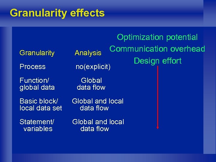 Granularity effects Granularity Process Function/ global data Optimization potential Analysis Communication overhead Design effort