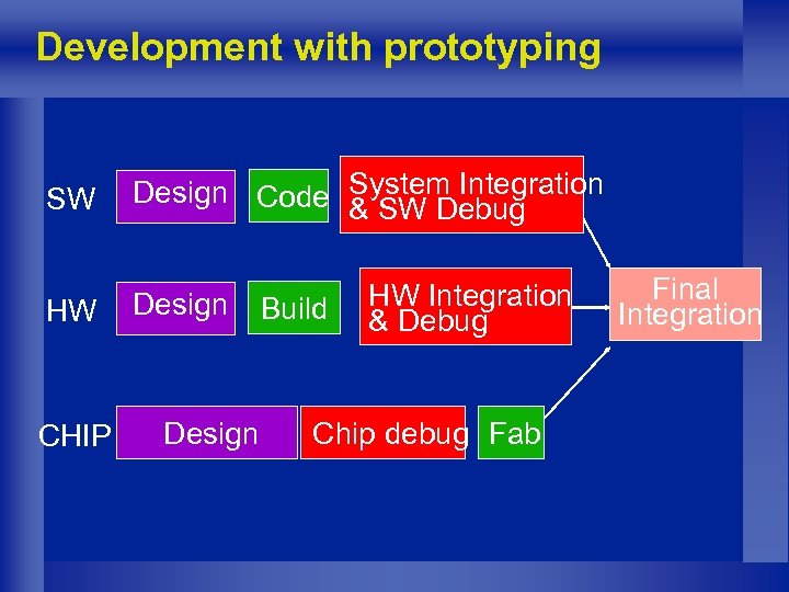 Development with prototyping SW Design Code System Integration & SW Debug HW Design CHIP