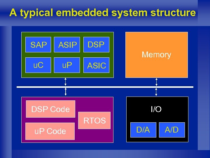 A typical embedded system structure SAP ASIP DSP Memory u. C u. P ASIC