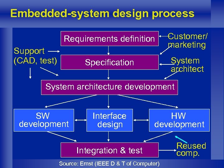 Embedded-system design process Requirements definition Customer/ marketing Specification System architect Support (CAD, test) System