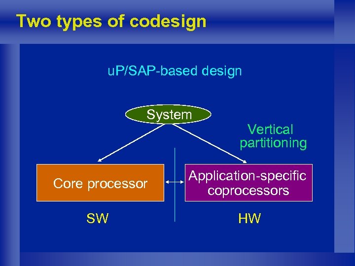 Two types of codesign u. P/SAP-based design System Vertical partitioning Core processor Application-specific coprocessors