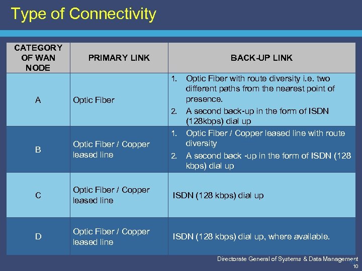 Type of Connectivity CATEGORY OF WAN NODE PRIMARY LINK BACK-UP LINK Optic Fiber with
