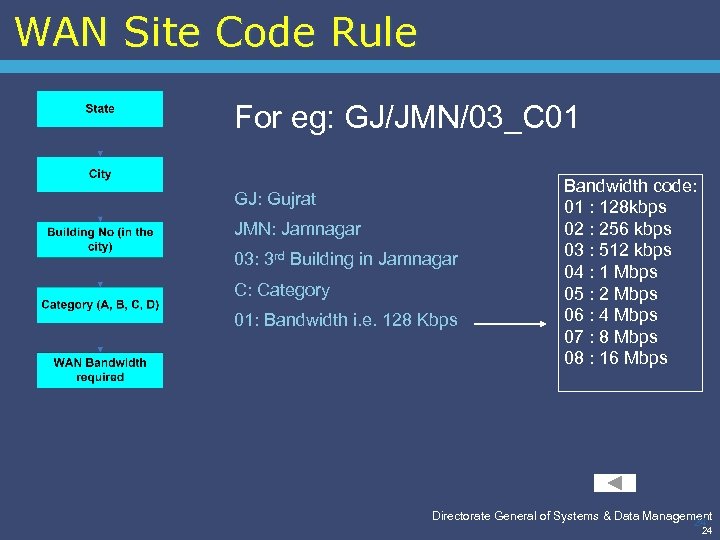 WAN Site Code Rule For eg: GJ/JMN/03_C 01 GJ: Gujrat JMN: Jamnagar 03: 3