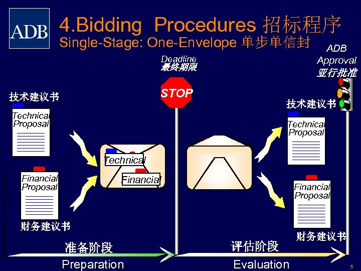 4. Bidding Procedures 招标程序 Single-Stage: One-Envelope 单步单信封 Deadline 最终期限 STOP 技术建议书 Technical Proposal ADB
