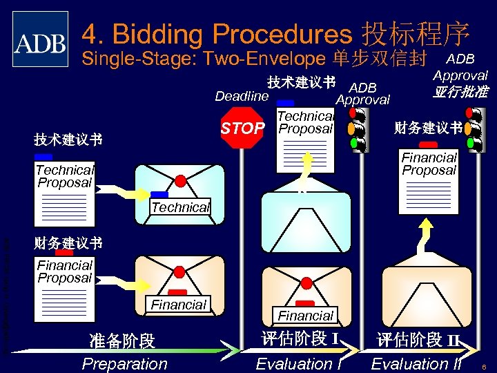 4. Bidding Procedures 投标程序 Single-Stage: Two-Envelope 单步双信封 ADB Approval 技术建议书 ADB 亚行批准 Deadline Approval