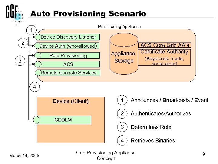 Auto Provisioning Scenario Provisioning Appliance 1 Device Discovery Listener 2 Device Auth (who/allowed) Role