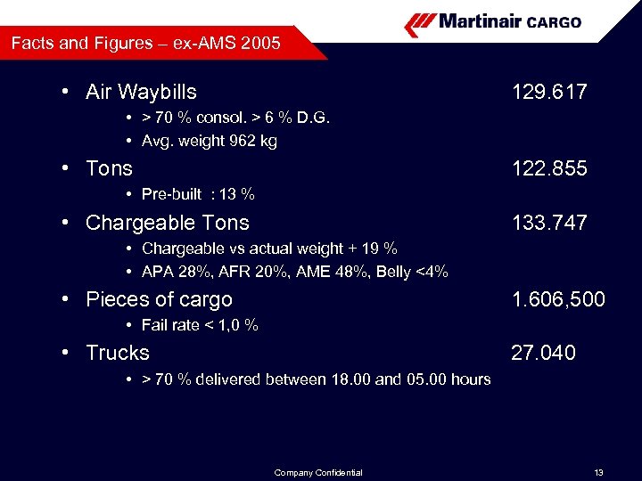 Facts and Figures – ex-AMS 2005 • Air Waybills 129. 617 • > 70