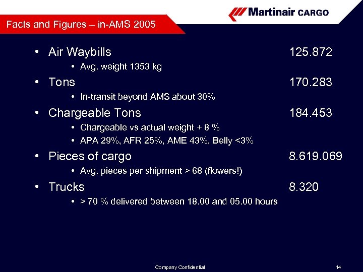 Facts and Figures – in-AMS 2005 • Air Waybills 125. 872 • Avg. weight