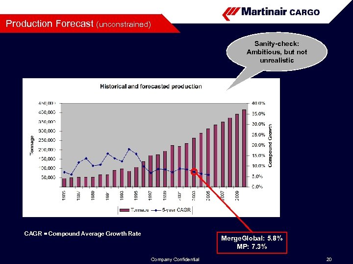 Production Forecast (unconstrained) Sanity-check: Ambitious, but not unrealistic CAGR = Compound Average Growth Rate