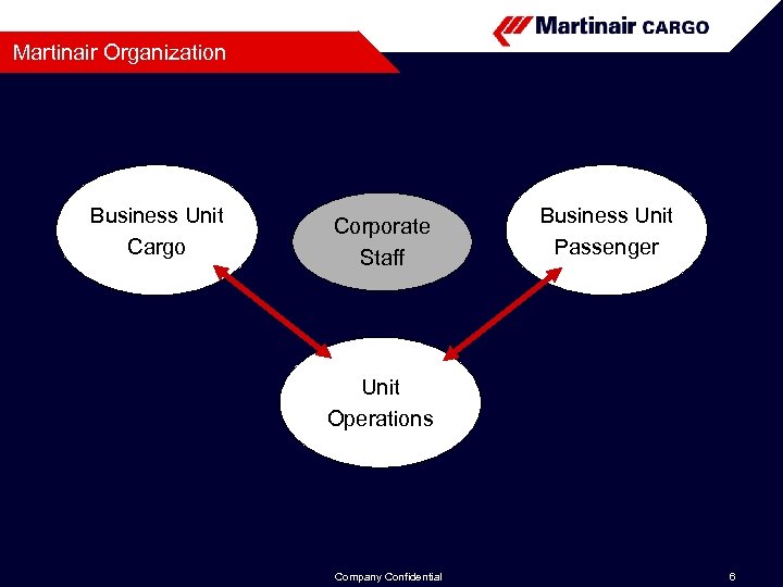 Martinair Organization Business Unit Cargo Corporate Staff Business Unit Passenger Unit Operations Company Confidential