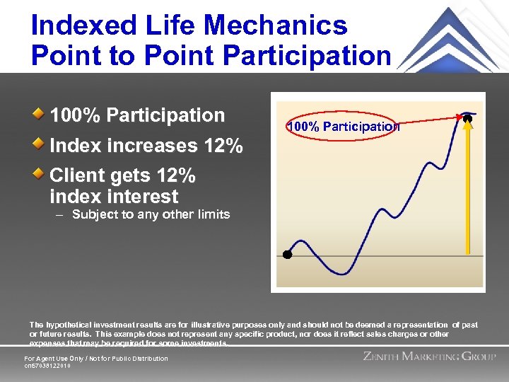 Indexed Life Mechanics Point to Point Participation 100% Participation Index increases 12% 100% Participation