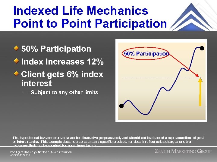 Indexed Life Mechanics Point to Point Participation 50% Participation Index increases 12% 100% Participation