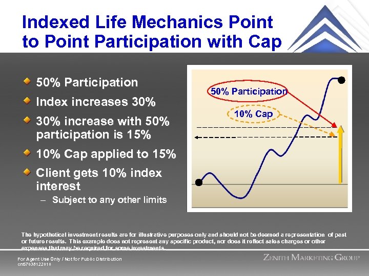 Indexed Life Mechanics Point to Point Participation with Cap 50% Participation Index increases 30%