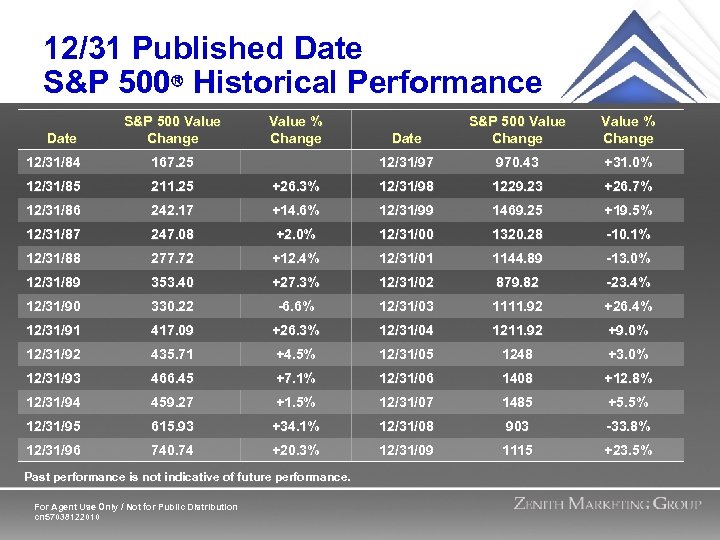 12/31 Published Date S&P 500 Historical Performance Date S&P 500 Value Change Value %