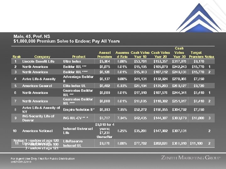Male, 45, Pref. NS $1, 000 Premium Solve to Endow; Pay All Years Rank