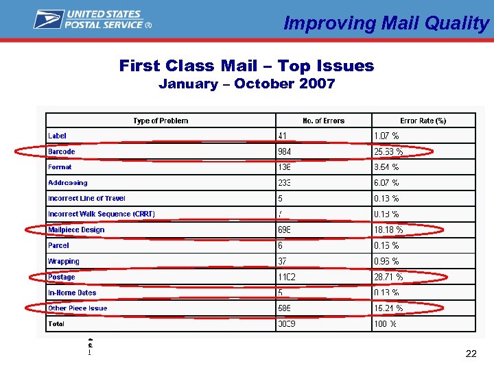 Improving Mail Quality First Class Mail – Top Issues January – October 2007 L