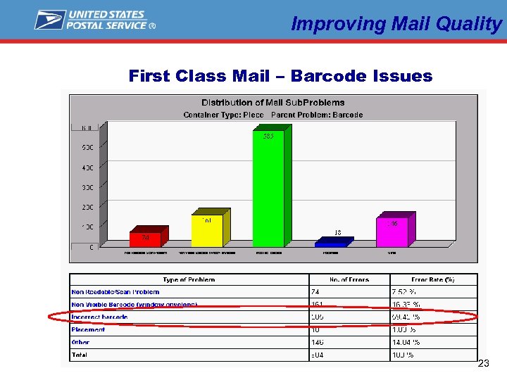 Improving Mail Quality First Class Mail – Barcode Issues L a b e l