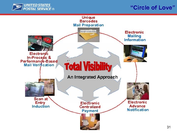 “Circle of Love” Unique Barcodes Mail Preparation Electronic Mailing Information Electronic In-Process & Performance-Based