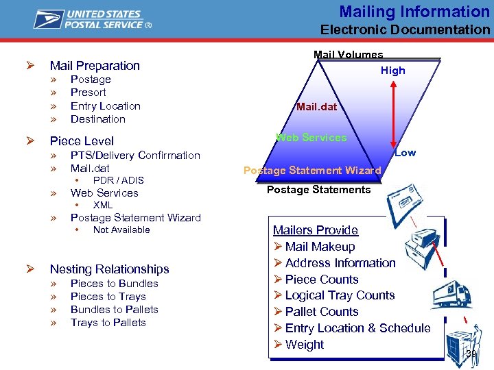 Mailing Information Electronic Documentation Ø Mail Preparation » » Ø Postage Presort Entry Location