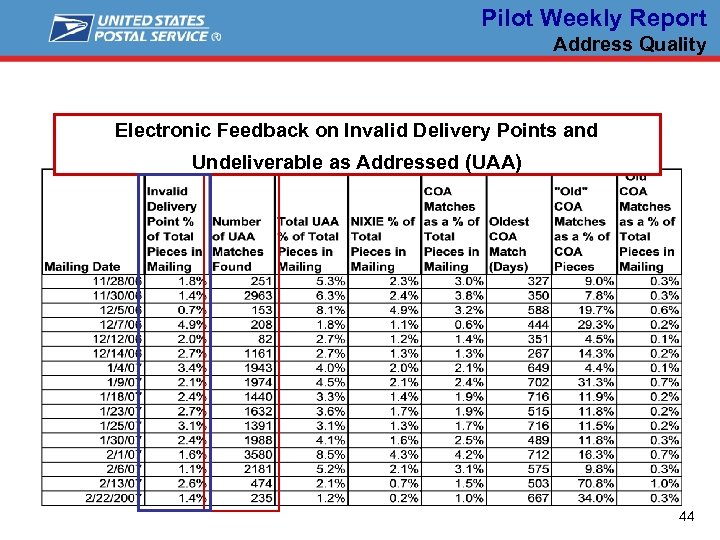 Pilot Weekly Report Address Quality Electronic Feedback on Invalid Delivery Points and Undeliverable as
