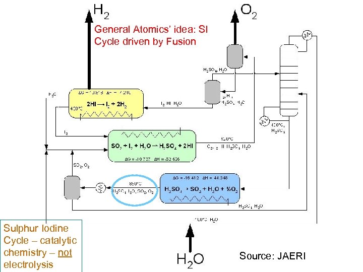 General Atomics’ idea: SI Cycle driven by Fusion Sulphur Iodine Cycle – catalytic chemistry