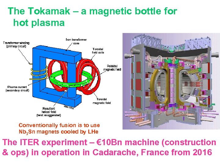 The Tokamak – a magnetic bottle for hot plasma Conventionally fusion is to use