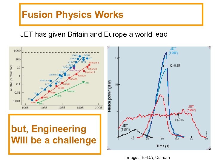 Fusion Physics Works JET has given Britain and Europe a world lead but, Engineering