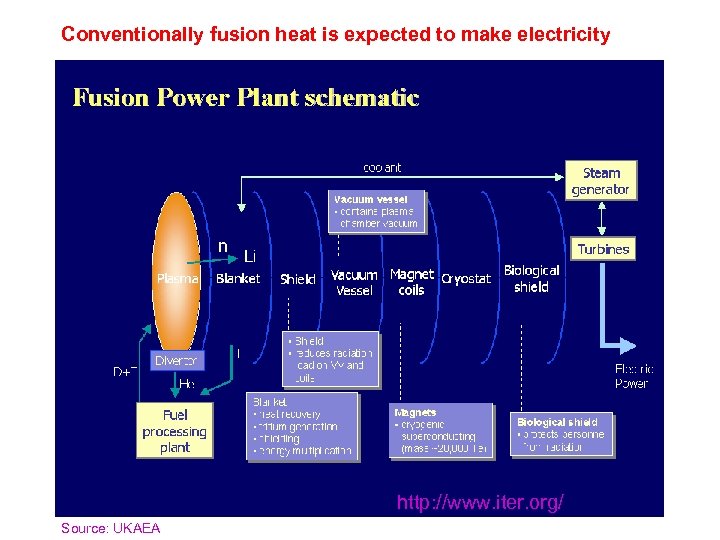 Conventionally fusion heat is expected to make electricity http: //www. iter. org/ Source: UKAEA