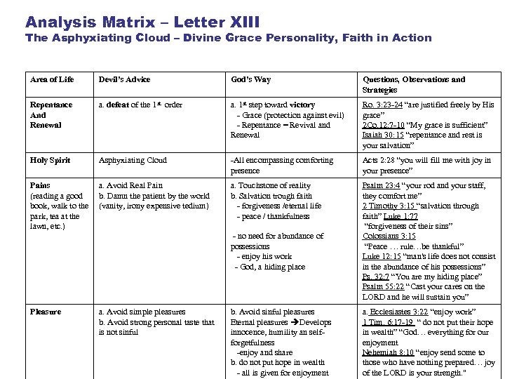 Analysis Matrix – Letter XIII The Asphyxiating Cloud – Divine Grace Personality, Faith in