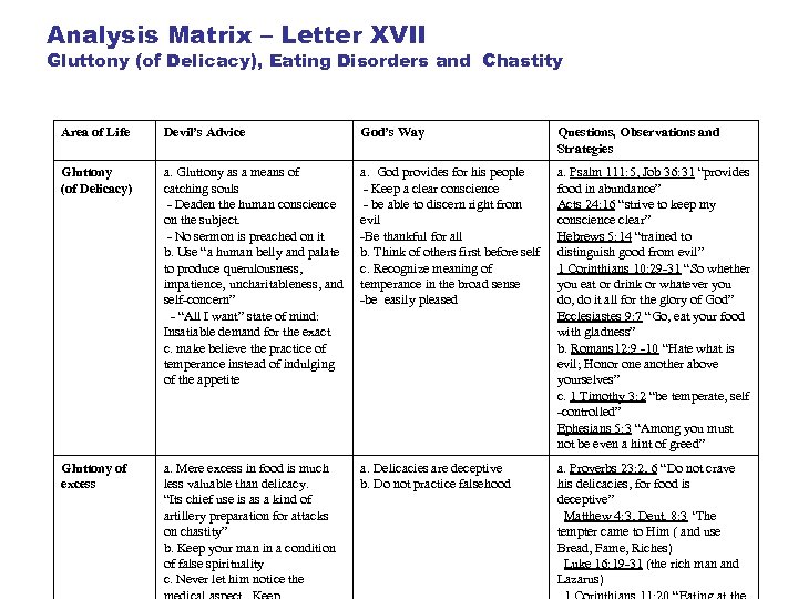 Analysis Matrix – Letter XVII Gluttony (of Delicacy), Eating Disorders and Chastity Area of