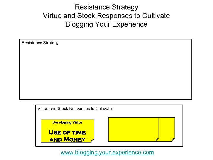 Resistance Strategy Virtue and Stock Responses to Cultivate Blogging Your Experience Resistance Strategy Virtue