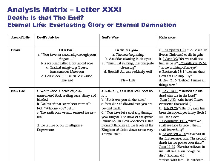 Analysis Matrix – Letter XXXI Death: Is that The End? Eternal Life: Everlasting Glory