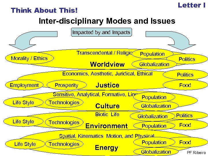 Letter I Think About This! Inter-disciplinary Modes and Issues Impacted by and Impacts Morality