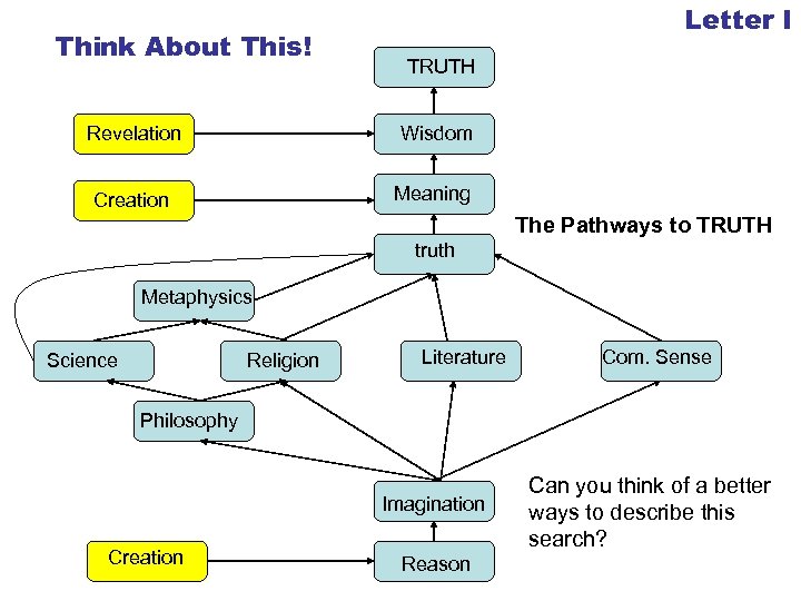 Think About This! Letter I TRUTH Revelation Wisdom Creation Meaning The Pathways to TRUTH