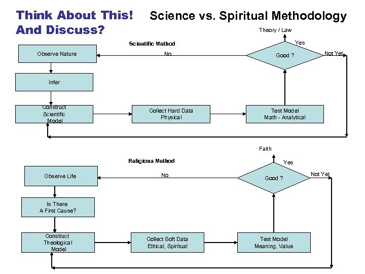 Think About This! And Discuss? Science vs. Spiritual Methodology Theory / Law Yes Scientific