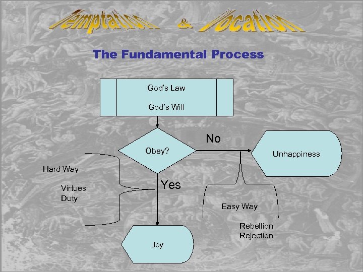 The Fundamental Process God’s Law God’s Will No Obey? Unhappiness Hard Way Virtues Duty