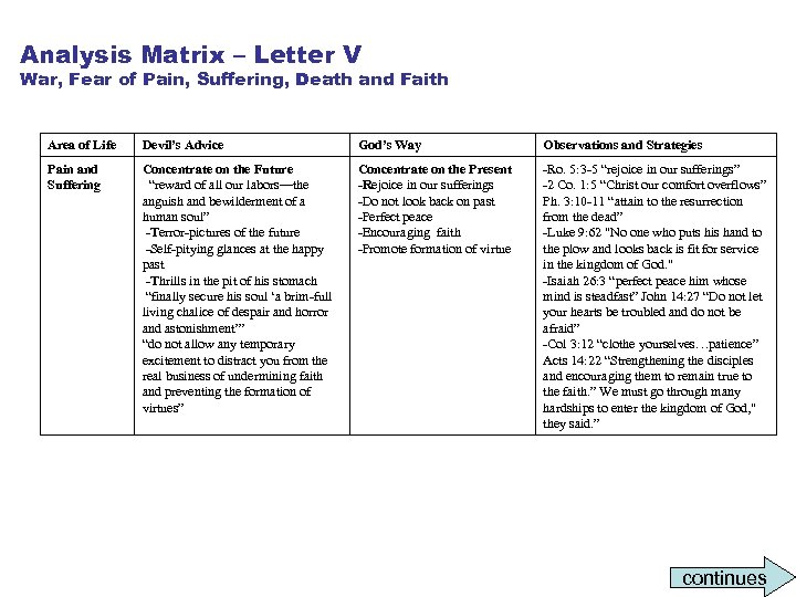 Analysis Matrix – Letter V War, Fear of Pain, Suffering, Death and Faith Area