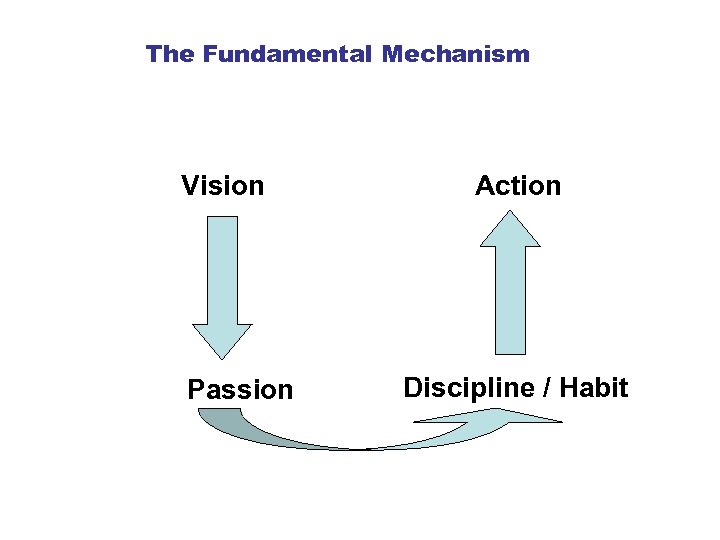 The Fundamental Mechanism Vision Passion Action Discipline / Habit 