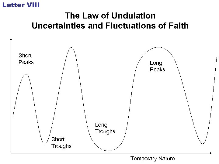 Letter VIII The Law of Undulation Uncertainties and Fluctuations of Faith Short Peaks Long