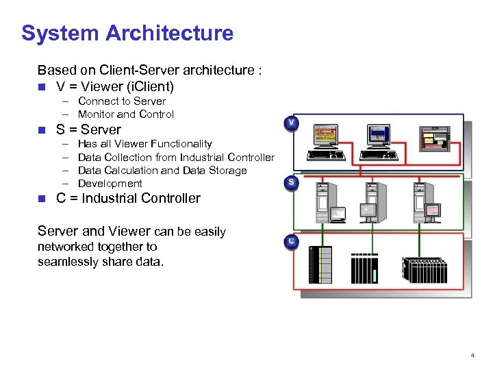 System Architecture Based on Client-Server architecture : n V = Viewer (i. Client) –