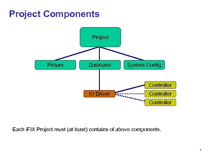 Project Components Project Picture Database System Config Controller IO Driver Controller Each i. FIX