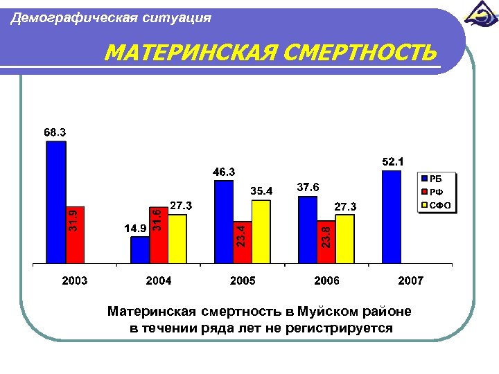 Демографическая ситуация МАТЕРИНСКАЯ СМЕРТНОСТЬ Материнская смертность в Муйском районе в течении ряда лет не