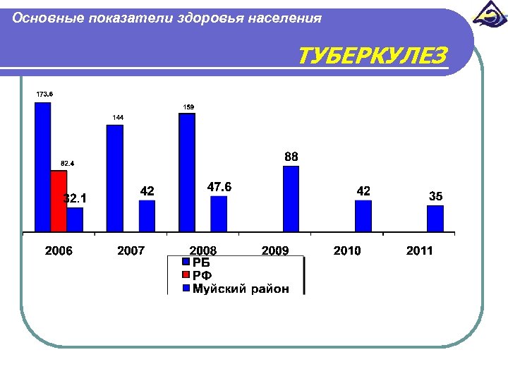 Основные показатели здоровья населения ТУБЕРКУЛЕЗ 