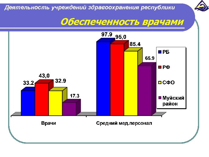 Деятельность учреждений здравоохранения республики Обеспеченность врачами 