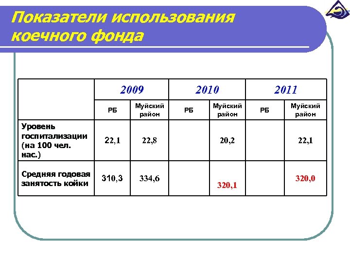 Показатели использования коечного фонда 2009 РБ Муйский район Уровень госпитализации (на 100 чел. нас.