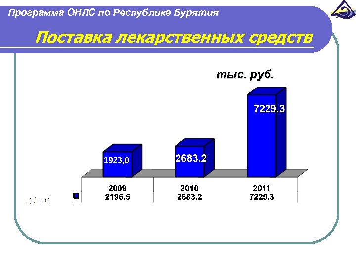 Программа ОНЛС по Республике Бурятия Поставка лекарственных средств тыс. руб. 